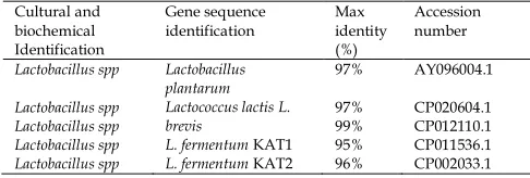 Figure 1. Antibacterial activity of crude bacteriocin from isolated LAB against some pathogenic bacteria 
