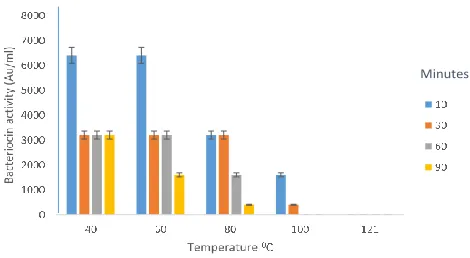 Figure 5. Effect of temperature on bacteriocin activity from L. fermentum KAT1 at different time interval