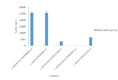 Figure 7.  Effect of pH on bacteriocin activity from the lactic acid bacteria 