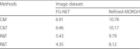 Table 4 MAE results of FG-NET dataset