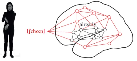 Figure 3:  Schematic illustration of a possible word network representing the word already in the learners´ native language and the corresponding word in German schon after learning through enactment