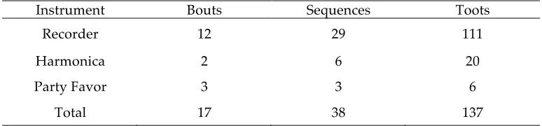 Table 2:  Number of Bouts, Sequences, and Toots by Instrument Type 