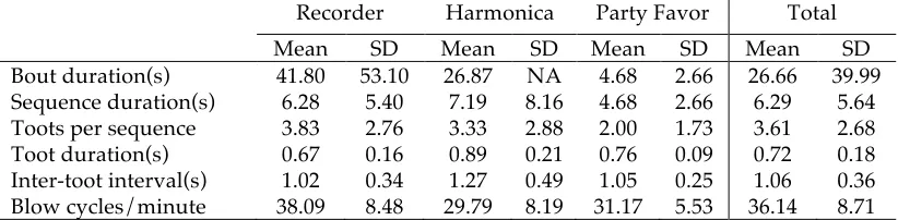 Table 4:  Characteristics of Bouts, Sequences and Toots 