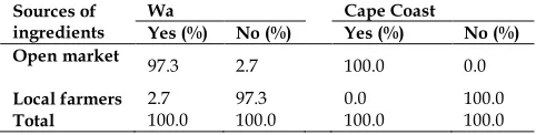 Table 1. Sources of procurement of ingredients used in meal preparation from kitchen staff’s point of view 
