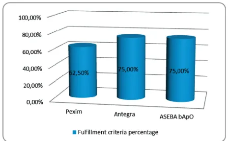 Figure 3: Graphical representation of fulfillment criteria percentage