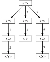 Fig. 1.Example context-free grammar and integer chromosome.