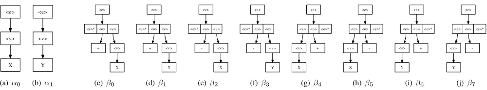 Fig. 4.I (α) and A (β) sets of the TAG produced from the CFG shown in Figure 1 using Algorithm 1 described previously.