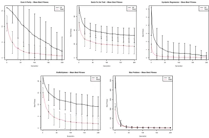 Fig. 8.Chromosome length, derivation tree depth and derivation tree size plots for the Max problem.