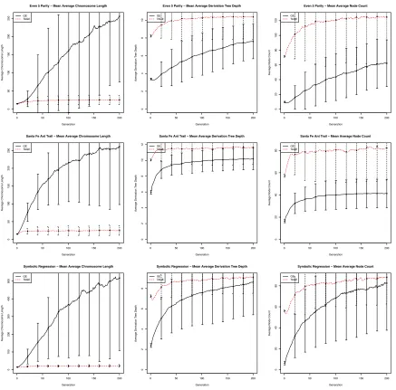 Fig. 9.From left-right: chromosome length, derivation tree depth and derivation tree size plots for the Even Five Parity, Santa Fe Ant Trail and SymbolicRegression problems (top-bottom)