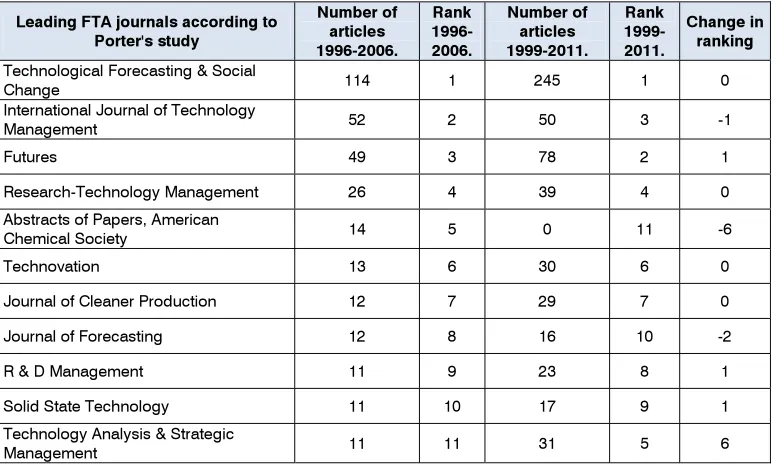 Table 7. Comparative display of ranked journals (1996-2006/1999-2011)