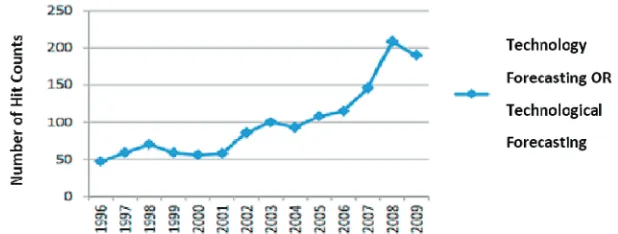 Figure 1. Number of hit counts for “Technology forecasting” OR “Technological forecasting” from Web of Science between 1996