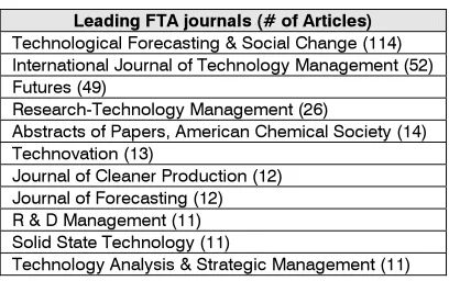 Table 2. Leading FTA Journals (1996-2006)