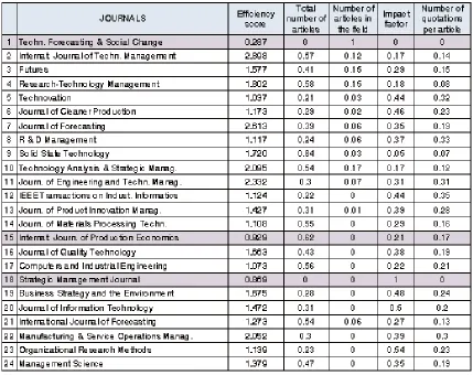 Table 5. Application DEA method on FTA journals