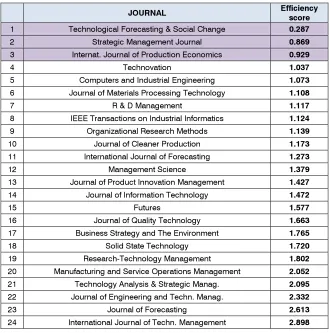 Table 6. Leading FTA Journals (1999-2011)