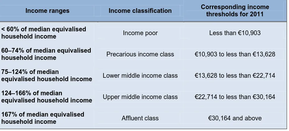 Table 2: Income categories and corresponding household equivalised income thresholds for 2011 