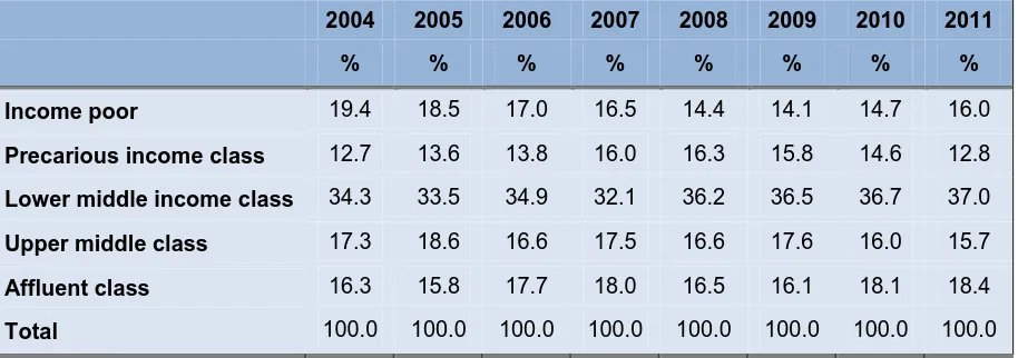 Table 3: Household income distribution by household income categories, 2004–2011 
