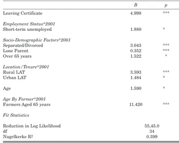 Table 7: A Multivariate Analysis of Trends in Socio-economic FactorsAssociated with Economic Vulnerability: Odds Ratios on Being Vulnerable(contd.)