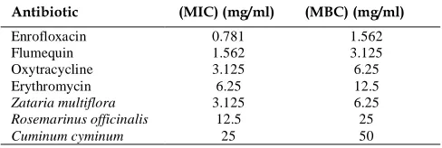 Table 1. The mean diameter of the inhibition zones in the standard strain of E.coli O157: H7 (the concentration of 10 mg/ml) 