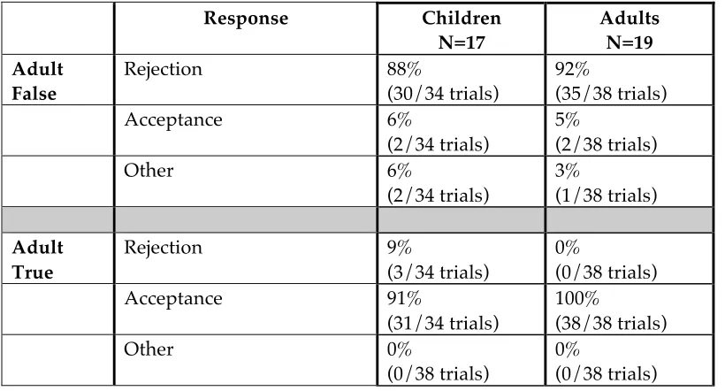 Table 1:  Child and Adult Control Results 