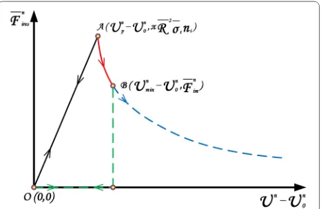 Fig. 4 Relation between strength and deformation for simplified residual strength theory.