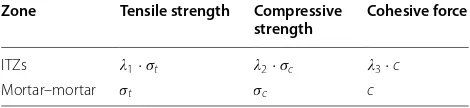 Table 4 Mesoscopic strength parameters of the MPB.