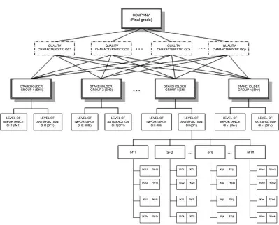 Figure 6: The extended model for evaluation of significance of stakeholders