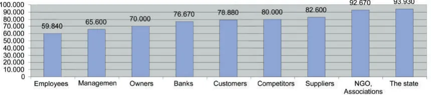 Figure 3: Evaluation of satisfaction of the stakeholders (SFi)
