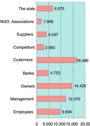 Figure 4: The share of stakeholders in the final grade of the organizational system