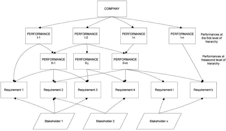 Figure 5: Link among performances of a company and stakeholders‘ requirements
