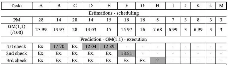 Figure 6: The PM’s and GM(1,1) estimations in the phase of planning
