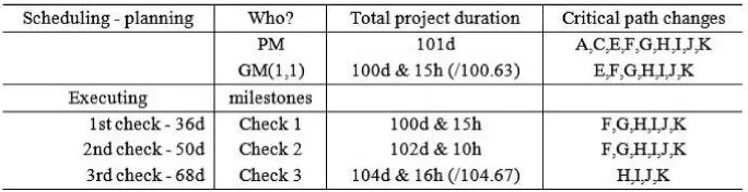 Figure 9: The different durations in planning and execution phases