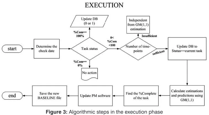 Figure 3: Algorithmic steps in the execution phase