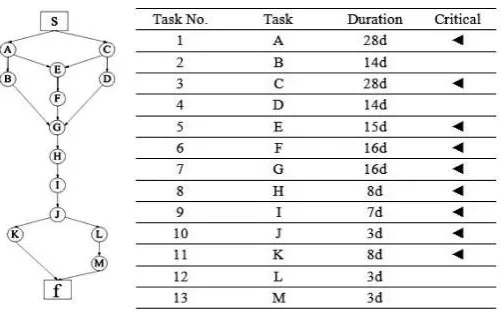 Figure 4: Basic information about the bridge construction project with PM’s estimations