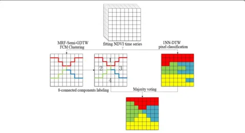 Fig. 2 Diagram for fusion of cluster information and pixel classification information