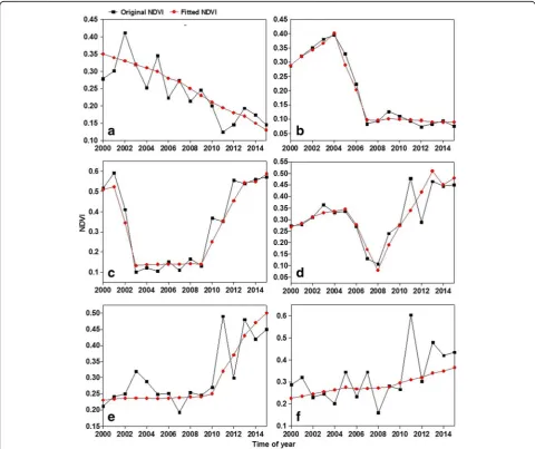 Table 1 Description of vegetation dynamic types