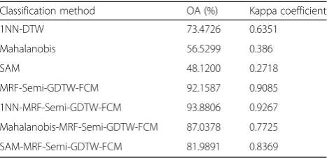 Table 2 Comparison of classification accuracy for fusion ofdifferent pixel classifications and MRF-Semi-GDTW-FCM