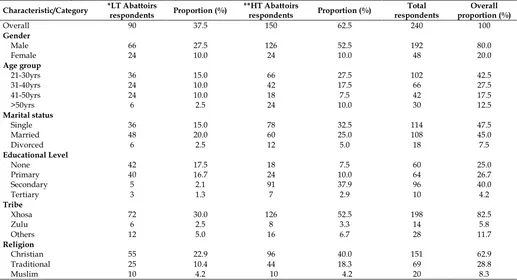 Table 1. Socio-demographic characteristics of slaughter personnel interviewed in the selected abattoirs 