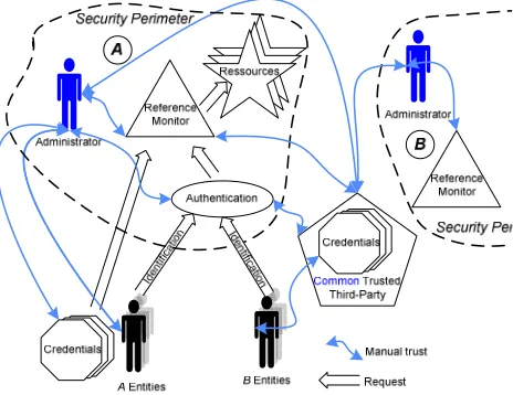 Figure 1. Security Administration Burden of Legacy Mechanisms in Global Computing 