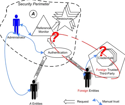 Figure 2. Shortcoming of Legacy Security Approach in Global Computing 
