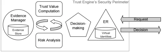 Figure 3. High-level View of the SECURE Trust Engine 