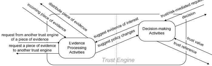 Figure 4. High-level Activities of the SECURE Trust Engine 