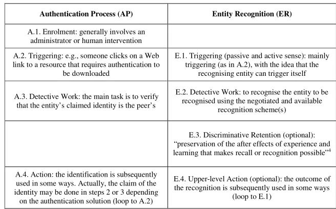 Table 2. Authentication and Entity Recognition Side-by-side 