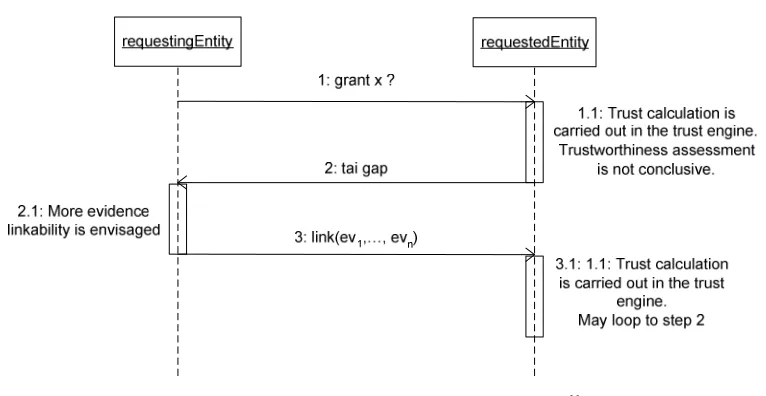 Figure 12: Privacy/trust Trade Sequence Diagram11