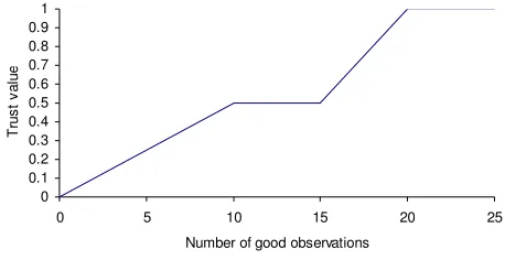 Figure 14: Example Relation between Observations and Trust Values 