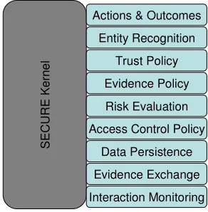 Figure 16: SECURE kernel and its configurable and pluggable modules 