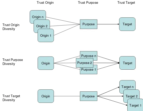 Figure 1: Diversity dimensions of trust 