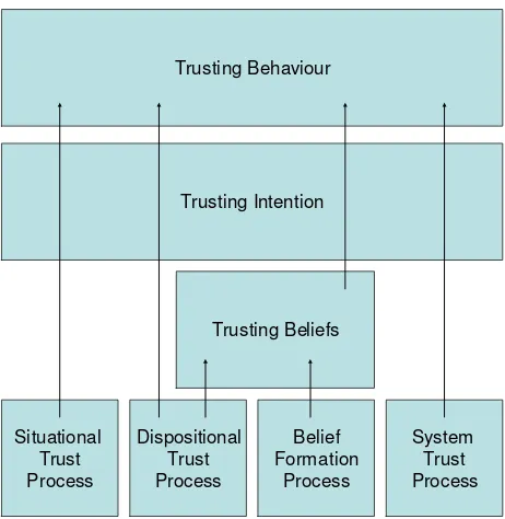 Figure 6: McKnight and Chervany model of trust 