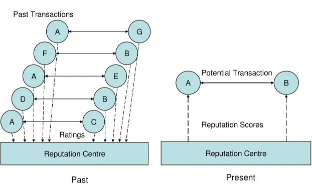 Figure 10: Evidence collection and distribution in a centralised reputation system 