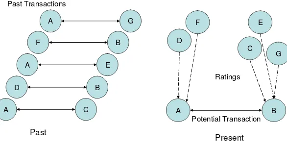 Figure 11: Evidence collection and distribution in a distributed reputation system 