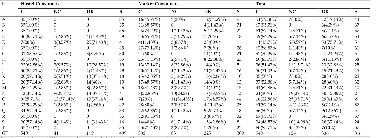 Table 2 reveals the information that the majority of consumers 